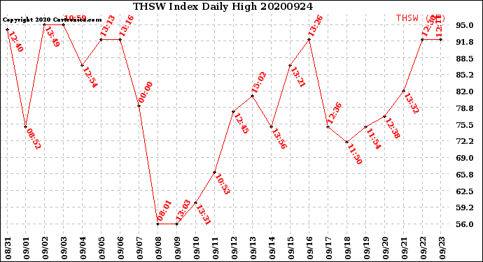 Milwaukee Weather THSW Index<br>Daily High