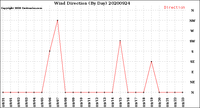 Milwaukee Weather Wind Direction<br>(By Day)