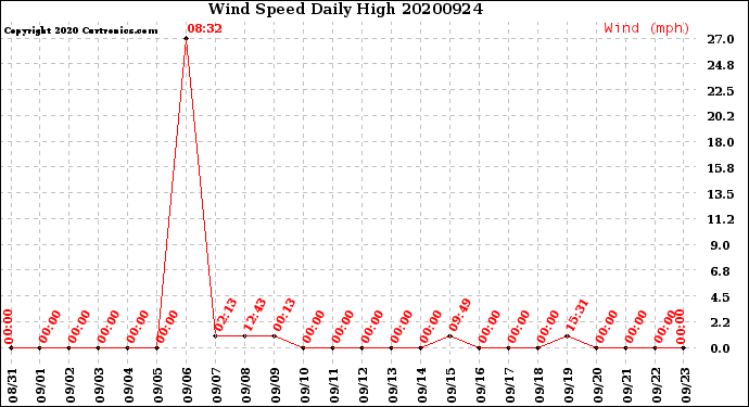 Milwaukee Weather Wind Speed<br>Daily High
