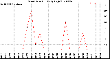 Milwaukee Weather Wind Direction<br>Daily High