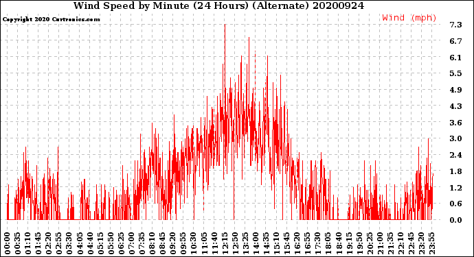 Milwaukee Weather Wind Speed<br>by Minute<br>(24 Hours) (Alternate)