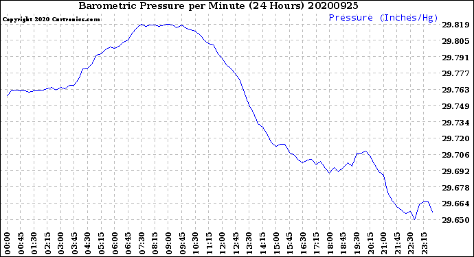 Milwaukee Weather Barometric Pressure<br>per Minute<br>(24 Hours)