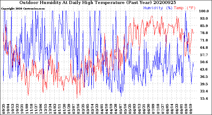 Milwaukee Weather Outdoor Humidity<br>At Daily High<br>Temperature<br>(Past Year)