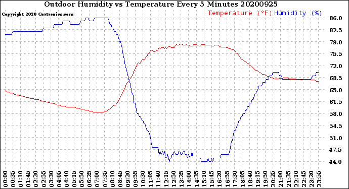 Milwaukee Weather Outdoor Humidity<br>vs Temperature<br>Every 5 Minutes