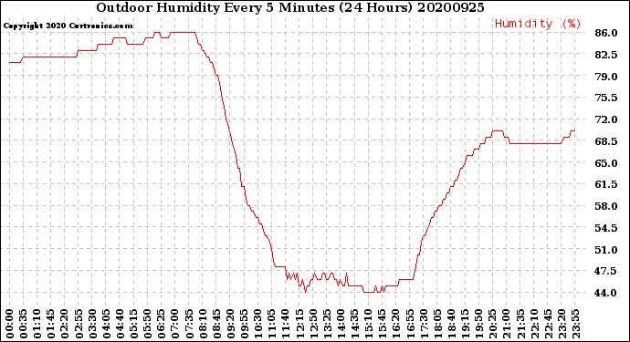 Milwaukee Weather Outdoor Humidity<br>Every 5 Minutes<br>(24 Hours)