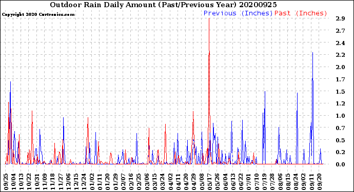 Milwaukee Weather Outdoor Rain<br>Daily Amount<br>(Past/Previous Year)