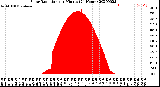 Milwaukee Weather Solar Radiation<br>per Minute<br>(24 Hours)