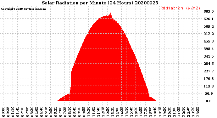 Milwaukee Weather Solar Radiation<br>per Minute<br>(24 Hours)