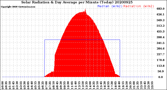 Milwaukee Weather Solar Radiation<br>& Day Average<br>per Minute<br>(Today)