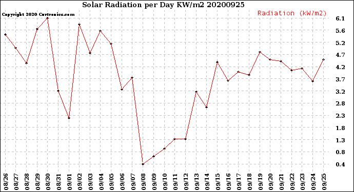 Milwaukee Weather Solar Radiation<br>per Day KW/m2