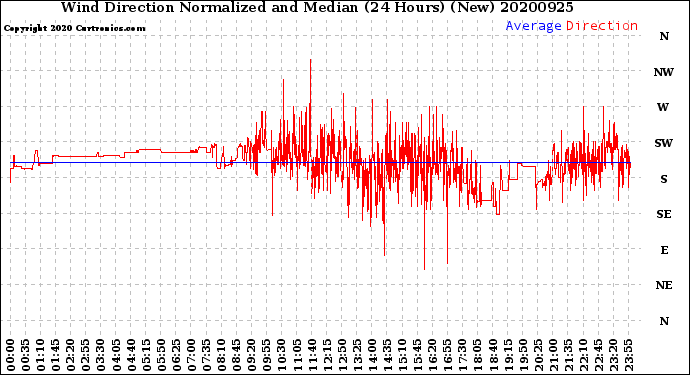 Milwaukee Weather Wind Direction<br>Normalized and Median<br>(24 Hours) (New)
