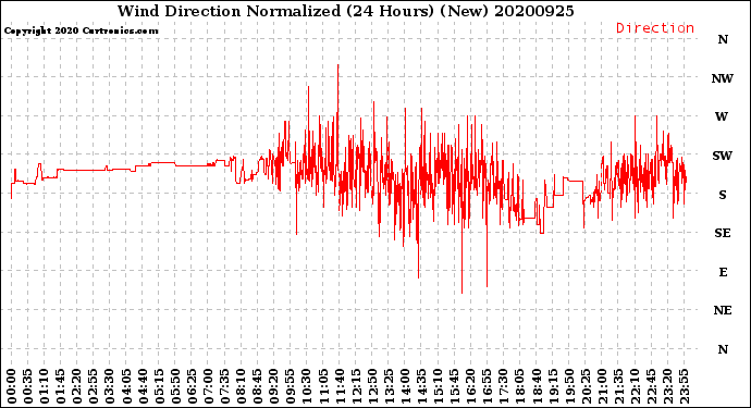 Milwaukee Weather Wind Direction<br>Normalized<br>(24 Hours) (New)