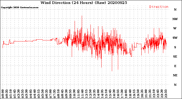 Milwaukee Weather Wind Direction<br>(24 Hours) (Raw)