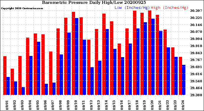 Milwaukee Weather Barometric Pressure<br>Daily High/Low