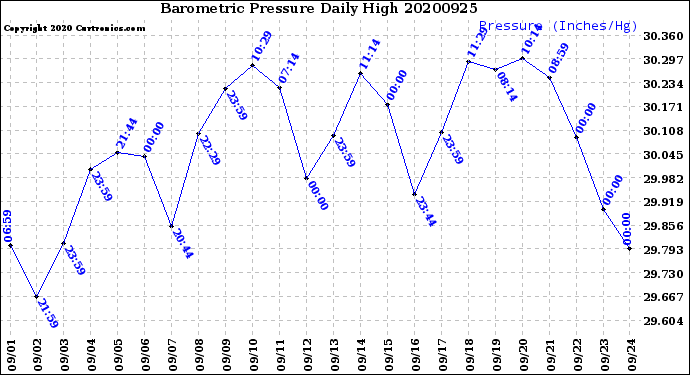 Milwaukee Weather Barometric Pressure<br>Daily High
