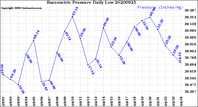 Milwaukee Weather Barometric Pressure<br>Daily Low