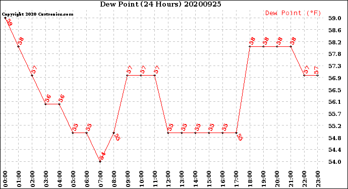 Milwaukee Weather Dew Point<br>(24 Hours)