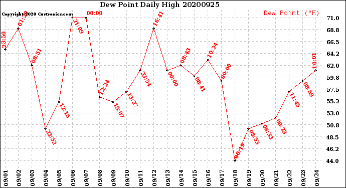 Milwaukee Weather Dew Point<br>Daily High