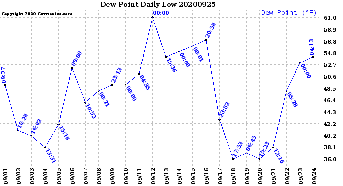 Milwaukee Weather Dew Point<br>Daily Low