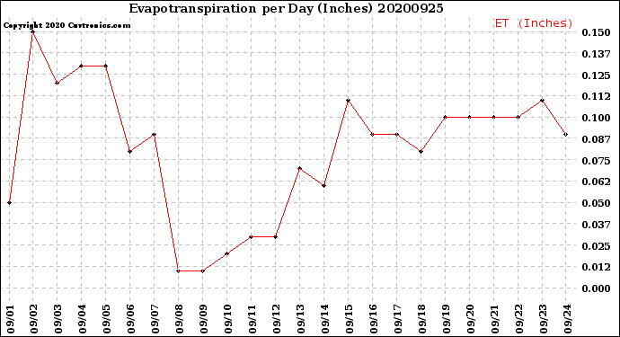 Milwaukee Weather Evapotranspiration<br>per Day (Inches)