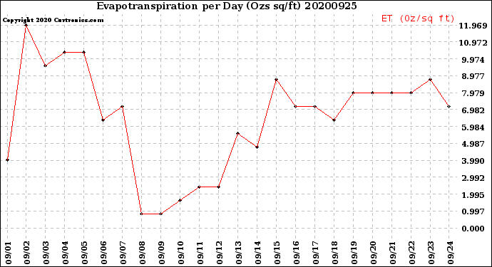 Milwaukee Weather Evapotranspiration<br>per Day (Ozs sq/ft)