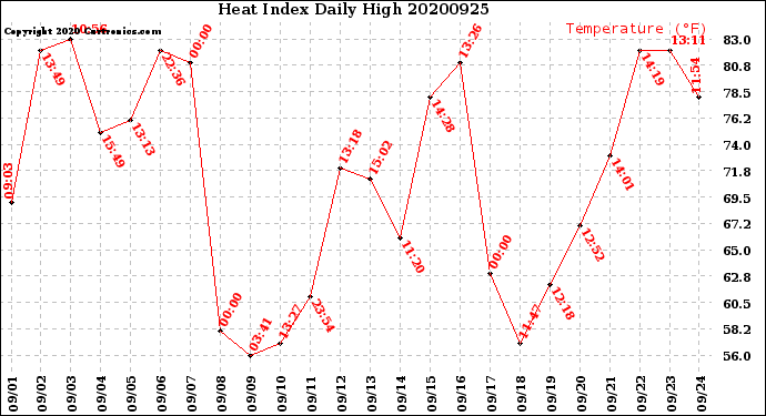 Milwaukee Weather Heat Index<br>Daily High