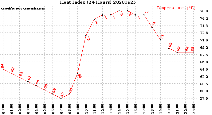 Milwaukee Weather Heat Index<br>(24 Hours)