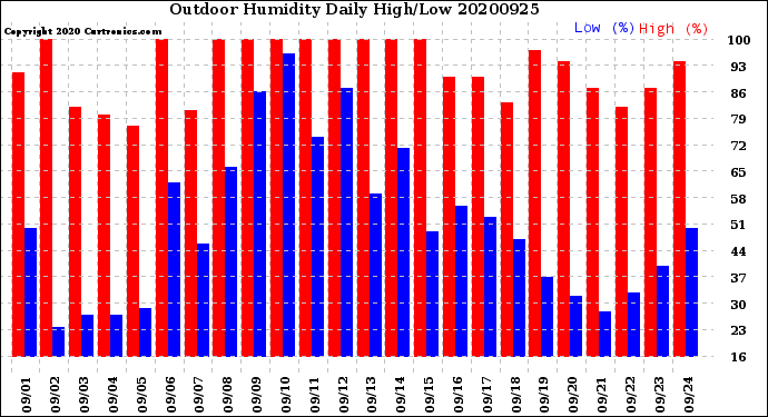 Milwaukee Weather Outdoor Humidity<br>Daily High/Low