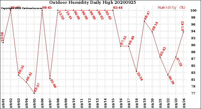 Milwaukee Weather Outdoor Humidity<br>Daily High