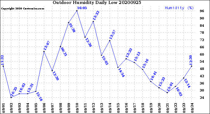 Milwaukee Weather Outdoor Humidity<br>Daily Low