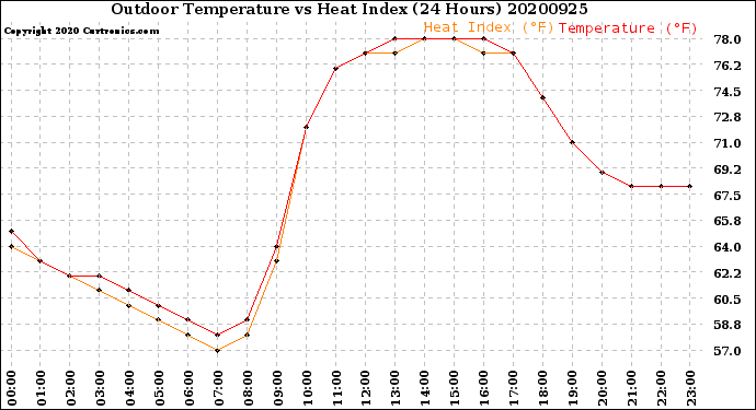 Milwaukee Weather Outdoor Temperature<br>vs Heat Index<br>(24 Hours)