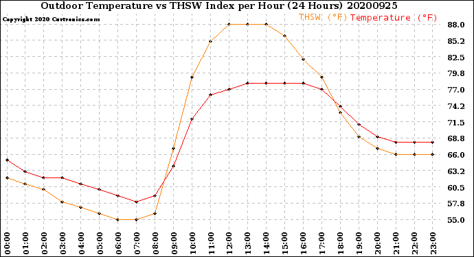 Milwaukee Weather Outdoor Temperature<br>vs THSW Index<br>per Hour<br>(24 Hours)