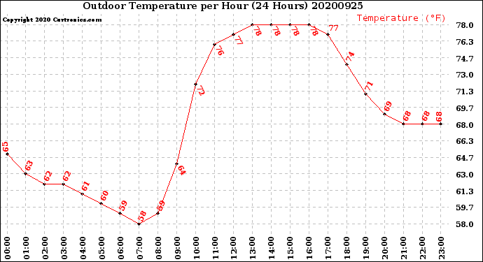 Milwaukee Weather Outdoor Temperature<br>per Hour<br>(24 Hours)
