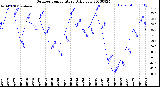 Milwaukee Weather Outdoor Temperature<br>Daily Low