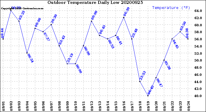 Milwaukee Weather Outdoor Temperature<br>Daily Low