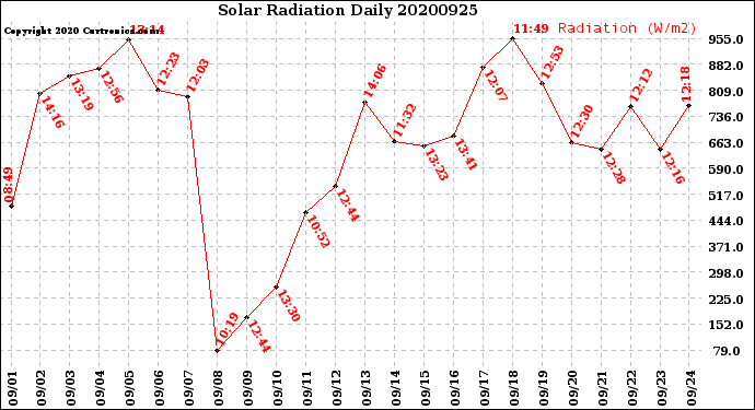 Milwaukee Weather Solar Radiation<br>Daily