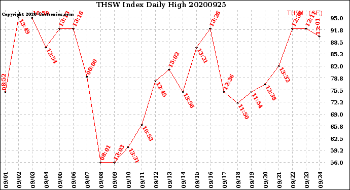 Milwaukee Weather THSW Index<br>Daily High