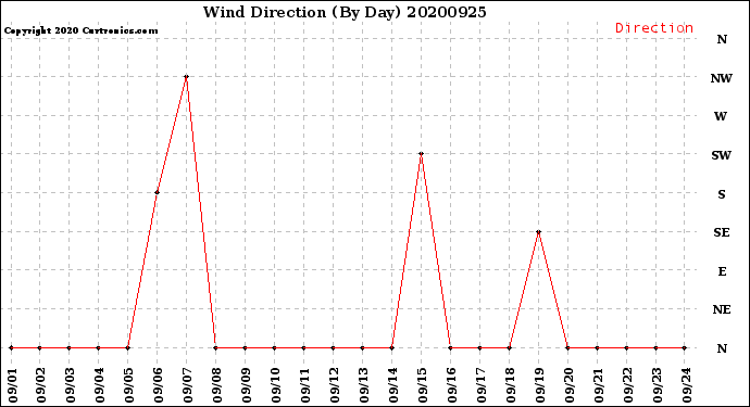Milwaukee Weather Wind Direction<br>(By Day)