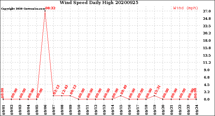 Milwaukee Weather Wind Speed<br>Daily High