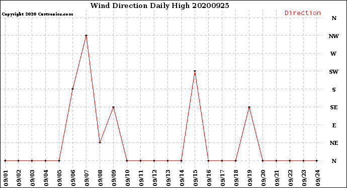 Milwaukee Weather Wind Direction<br>Daily High