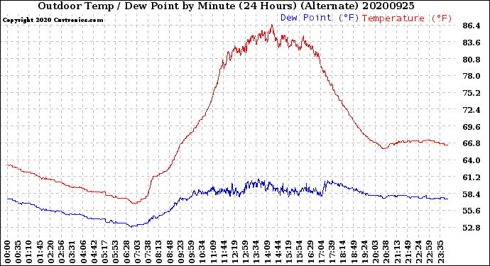Milwaukee Weather Outdoor Temp / Dew Point<br>by Minute<br>(24 Hours) (Alternate)