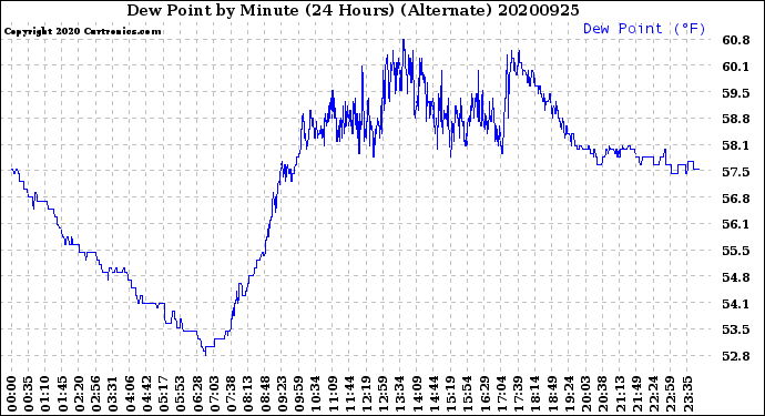 Milwaukee Weather Dew Point<br>by Minute<br>(24 Hours) (Alternate)