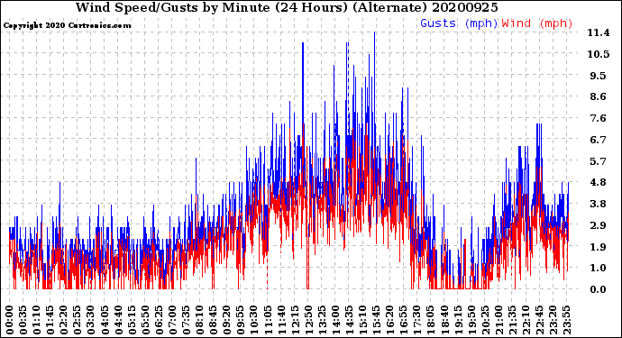 Milwaukee Weather Wind Speed/Gusts<br>by Minute<br>(24 Hours) (Alternate)