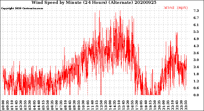 Milwaukee Weather Wind Speed<br>by Minute<br>(24 Hours) (Alternate)