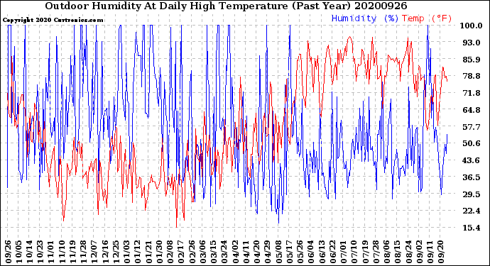 Milwaukee Weather Outdoor Humidity<br>At Daily High<br>Temperature<br>(Past Year)
