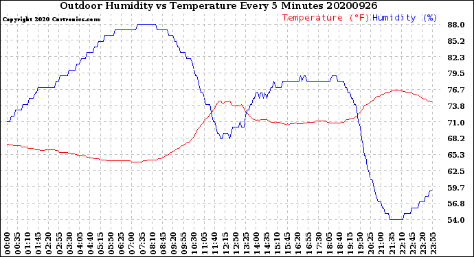Milwaukee Weather Outdoor Humidity<br>vs Temperature<br>Every 5 Minutes