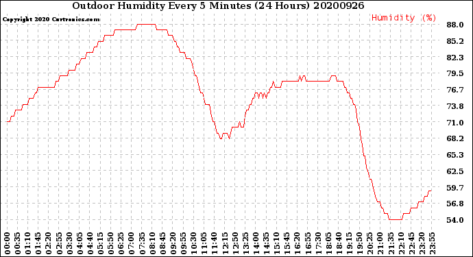 Milwaukee Weather Outdoor Humidity<br>Every 5 Minutes<br>(24 Hours)