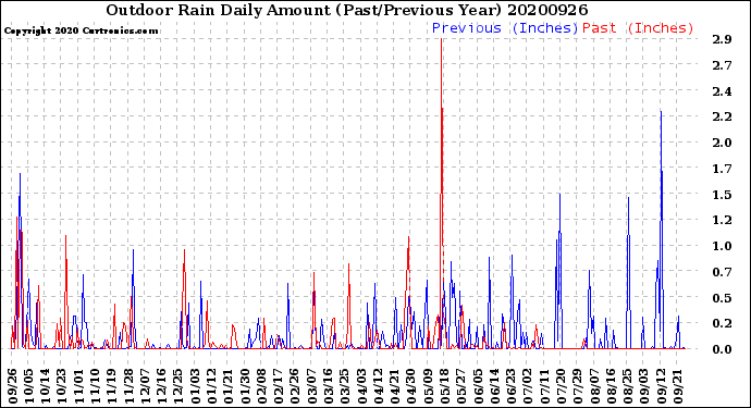Milwaukee Weather Outdoor Rain<br>Daily Amount<br>(Past/Previous Year)