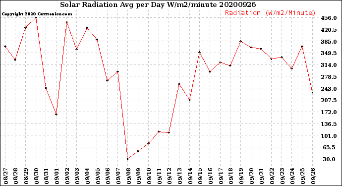Milwaukee Weather Solar Radiation<br>Avg per Day W/m2/minute