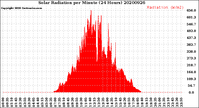 Milwaukee Weather Solar Radiation<br>per Minute<br>(24 Hours)